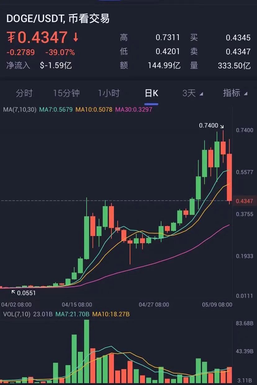 狗狗币_狗狗币未来的升值空间大吗_狗狗币历史价格走势图