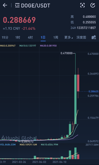 狗狗币最新价格行情_狗狗币_狗狗币历史价格走势图