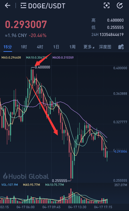 狗狗币历史价格走势图_狗狗币_狗狗币最新价格行情