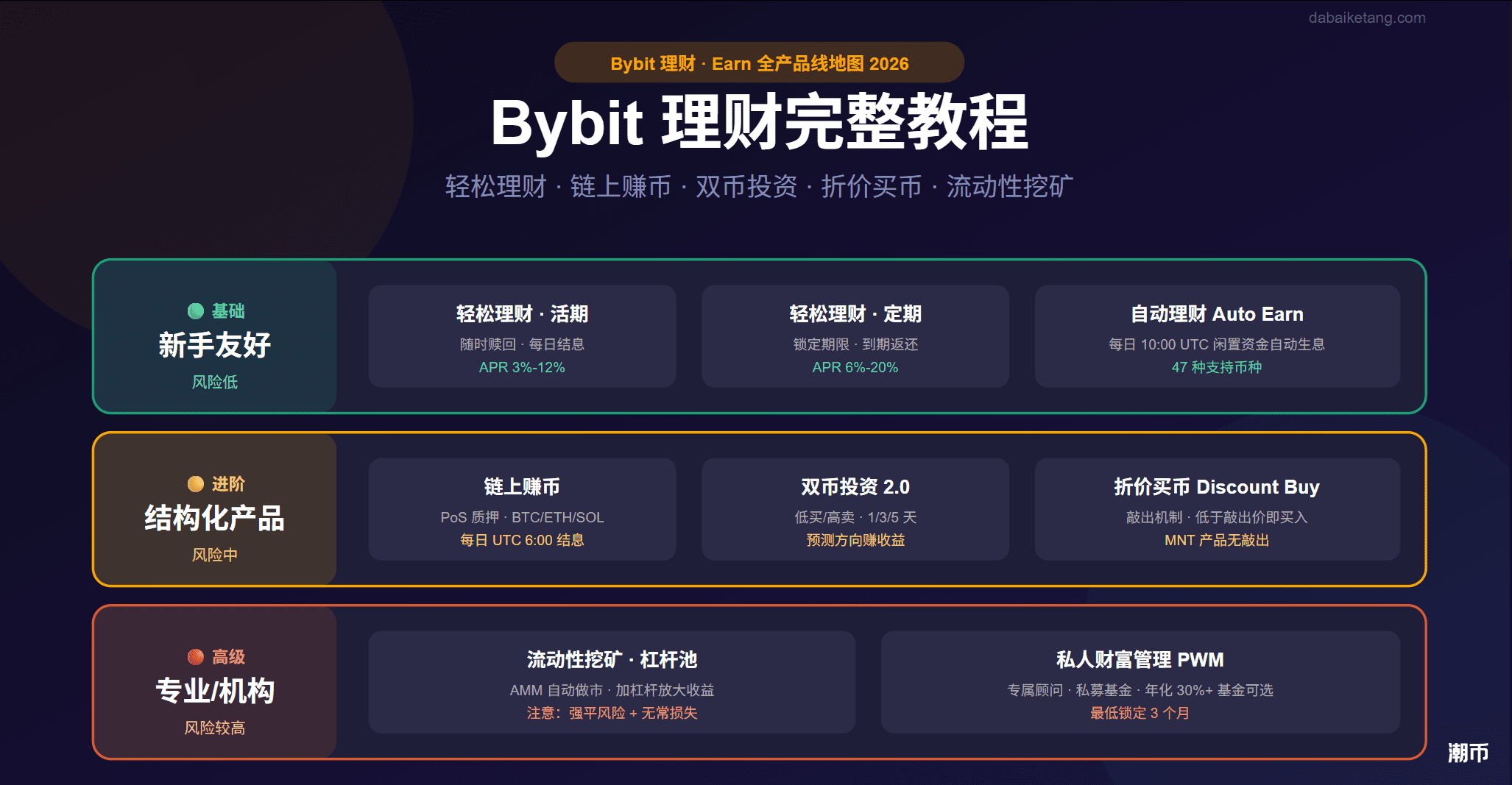 Bybit理财教程Easy Earn全指南2026|轻松理财活期定期+自动理财